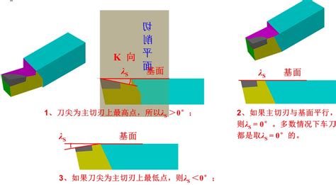 刀插|插刀主要几何角度的选择